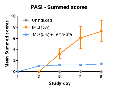 Psoriasis study